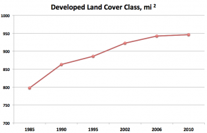 CLEAR's Changing Landscape data, showing growth of developed land since 1985. The steepest part of the curve is the first five years, when CT's economy was booming.